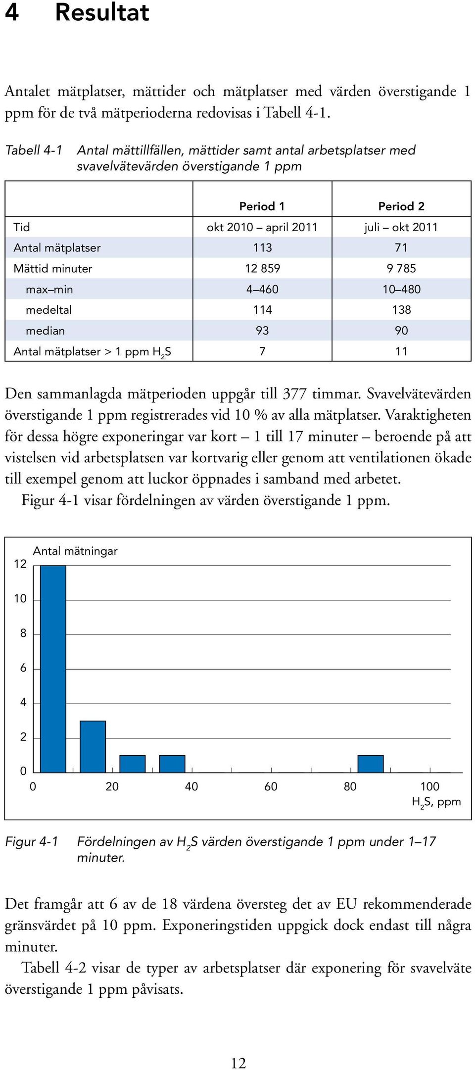 minuter 12 859 9 785 max min 4 460 10 480 medeltal 114 138 median 93 90 Antal mätplatser > 1 ppm H 2 S 7 11 Den sammanlagda mätperioden uppgår till 377 timmar.