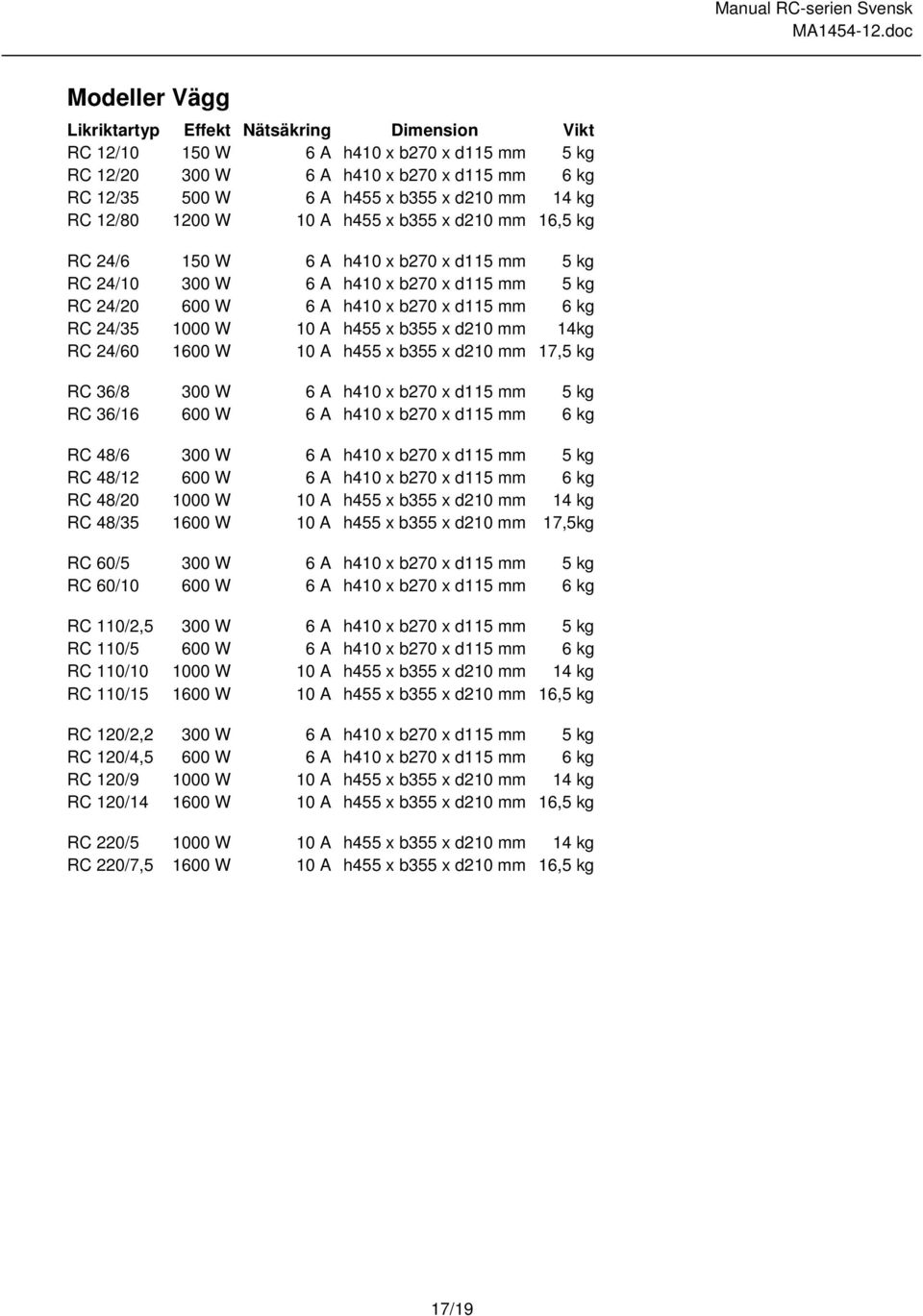 1000 W 10 A h455 x b355 x d210 mm 14kg RC 24/60 1600 W 10 A h455 x b355 x d210 mm 17,5 kg RC 36/8 300 W 6 A h410 x b270 x d115 mm 5 kg RC 36/16 600 W 6 A h410 x b270 x d115 mm 6 kg RC 48/6 300 W 6 A