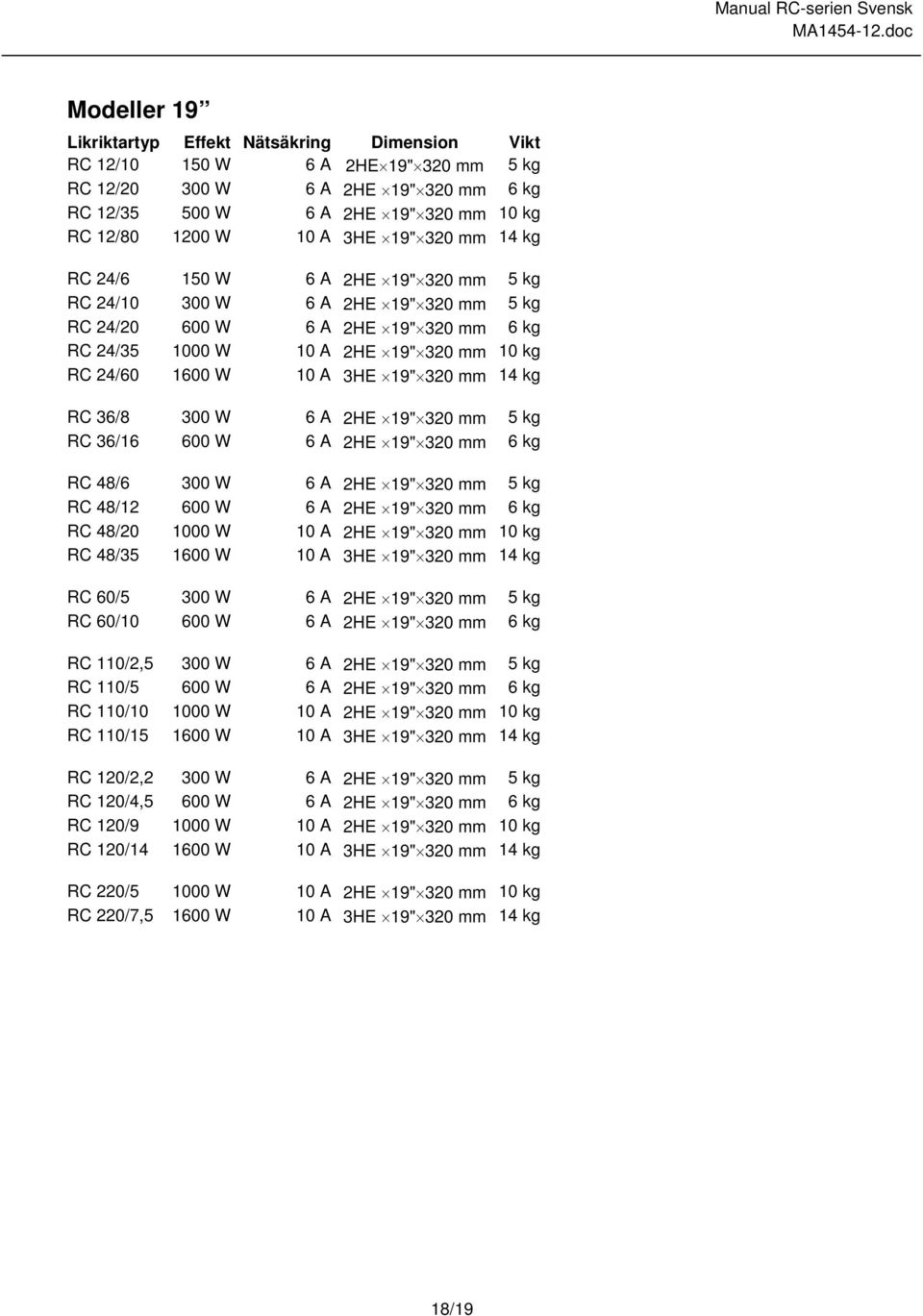 3HE 19" 320 mm 14 kg RC 36/8 300 W 6 A 2HE 19" 320 mm 5 kg RC 36/16 600 W 6 A 2HE 19" 320 mm 6 kg RC 48/6 300 W 6 A 2HE 19" 320 mm 5 kg RC 48/12 600 W 6 A 2HE 19" 320 mm 6 kg RC 48/20 1000 W 10 A 2HE