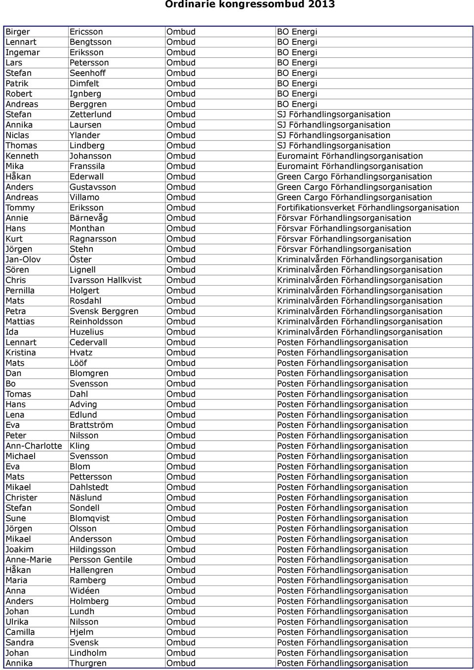 Förhandlingsorganisation Thomas Lindberg Ombud SJ Förhandlingsorganisation Kenneth Johansson Ombud Euromaint Förhandlingsorganisation Mika Franssila Ombud Euromaint Förhandlingsorganisation Håkan