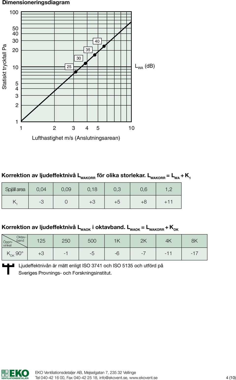 L WAKORR = L WA + K 1 Spjäll area 0,04 0,09 0,18 0,3 0,6 1,2 K 1-3 0 +3 +5 +8 +11 Korrektion av ljudeffektnivå Diagram Tryckfall L WAOK i oktavband.