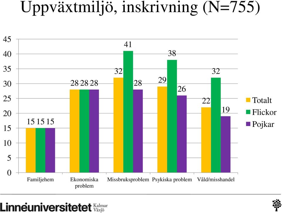 Totalt Flickor Pojkar 10 5 0 Familjehem Ekonomiska