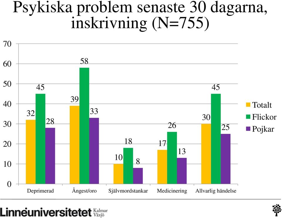 Totalt Flickor Pojkar 20 10 10 18 8 17 13 0