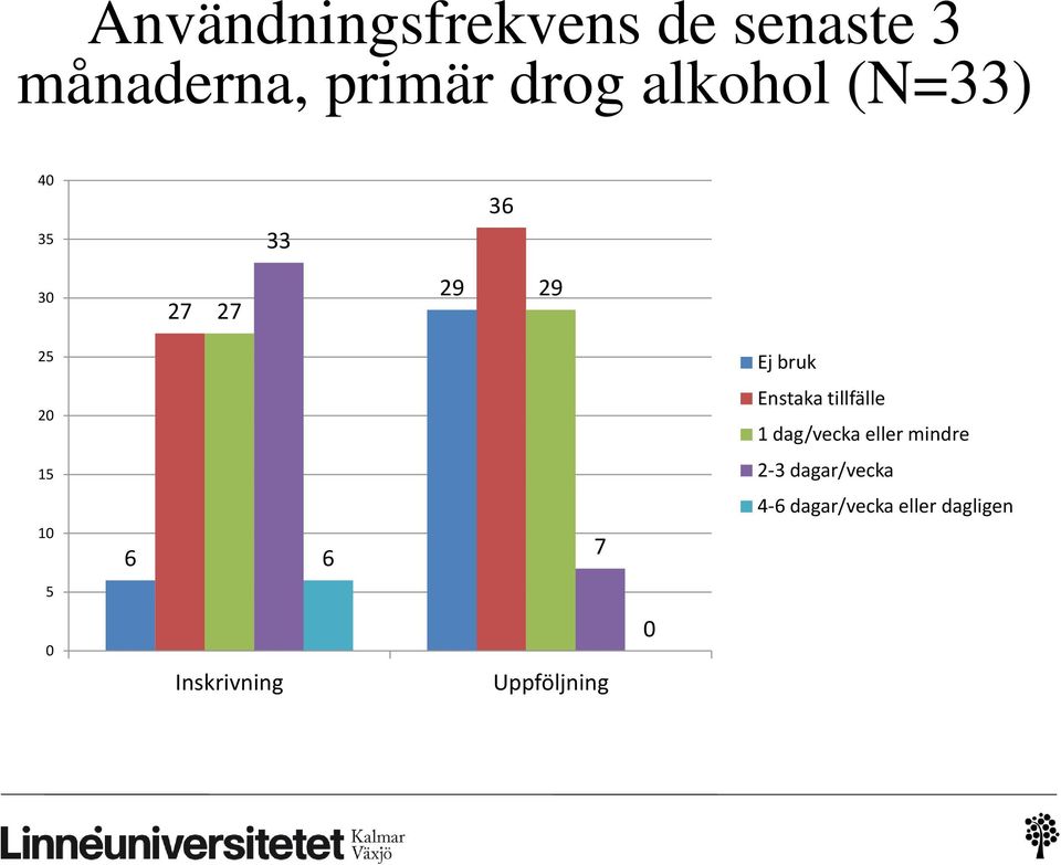 Enstaka tillfälle 1 dag/vecka eller mindre 15 2-3