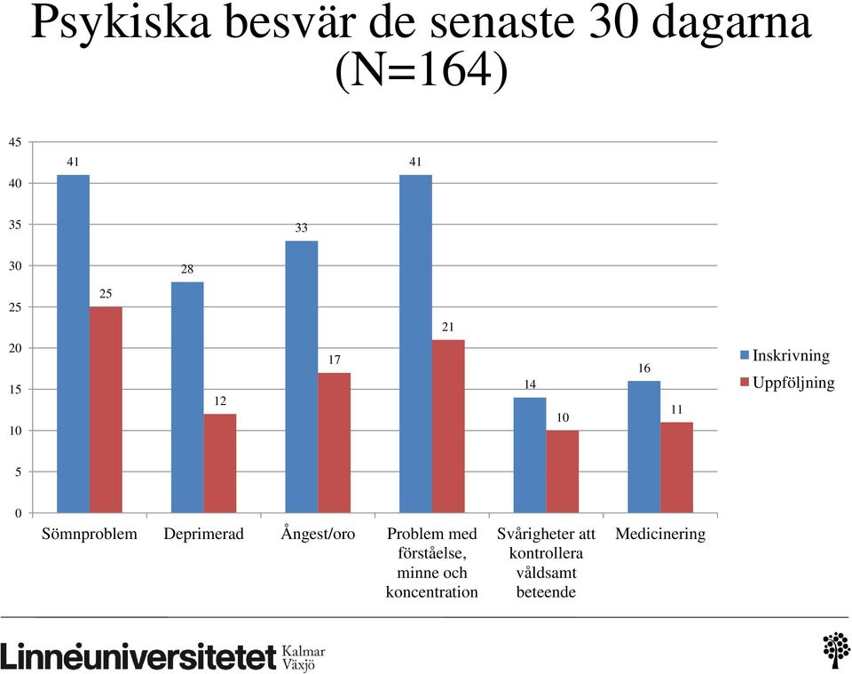 Sömnproblem Deprimerad Ångest/oro Problem med förståelse, minne och