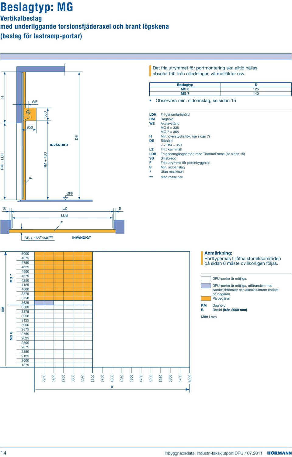 överstyckshöjd (se sidan 7) DE Takhöjd 2 + 350 LZ ritt karmmått LDB ri genomgångsbredd med Thermorame (se sidan 15) SB Slitsbredd ritt utrymme för portinbyggnad S Min.