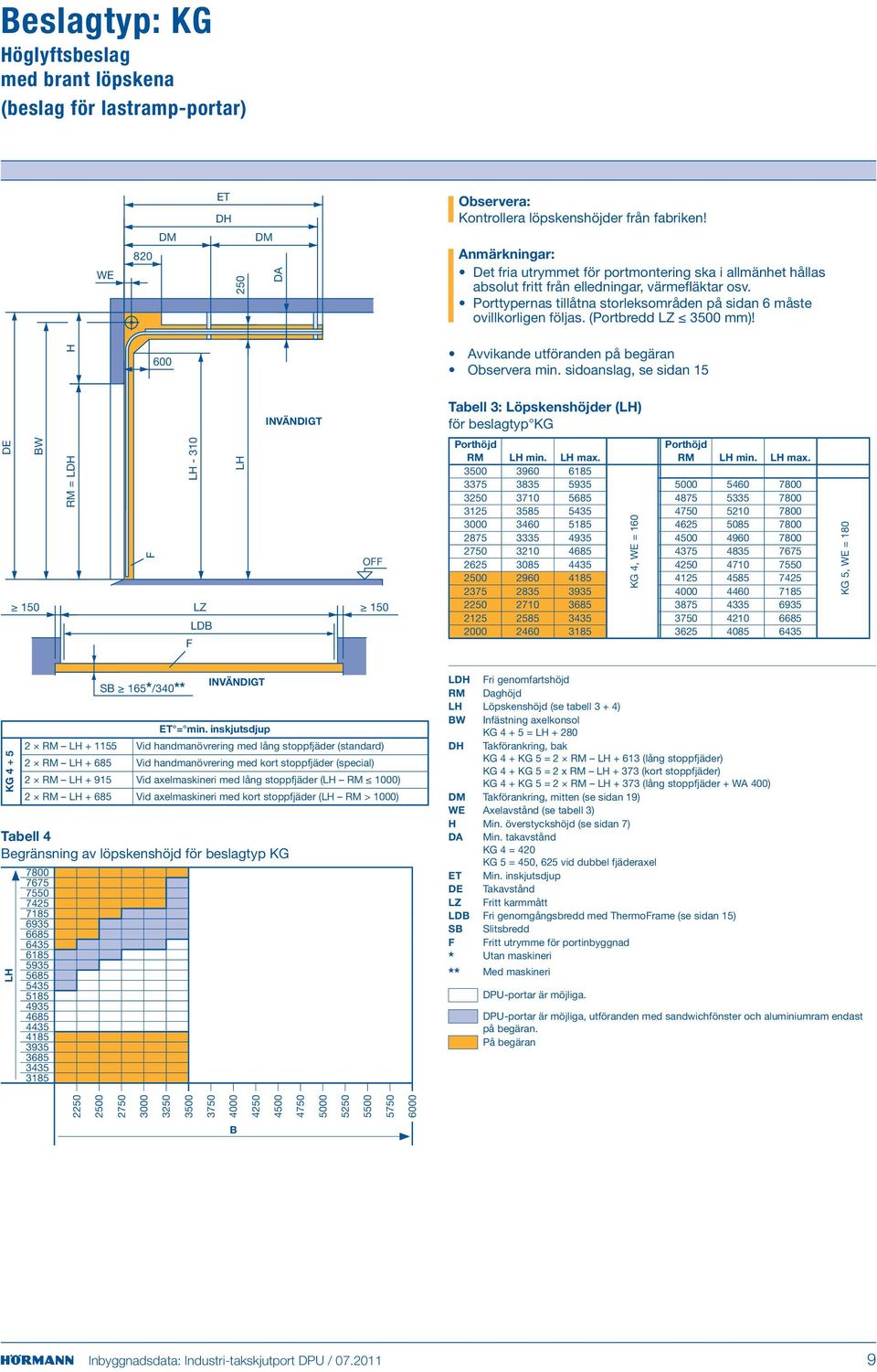 (Portbredd LZ 3500 mm)! DE BW = LDH H 600 LH - 310 LH O 150 LZ 150 LDB Avvikande utföranden på begäran Observera min.