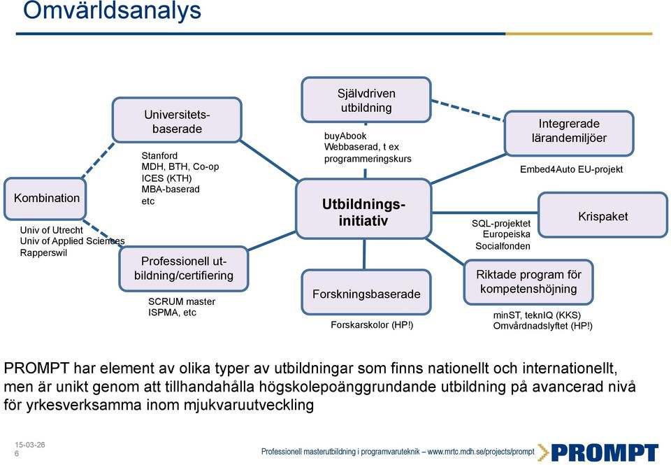 ) SQL-projektet Europeiska Socialfonden Integrerade lärandemiljöer Embed4Auto EU-projekt Riktade program för kompetenshöjning minst, tekniq (KKS) Omvårdnadslyftet (HP!