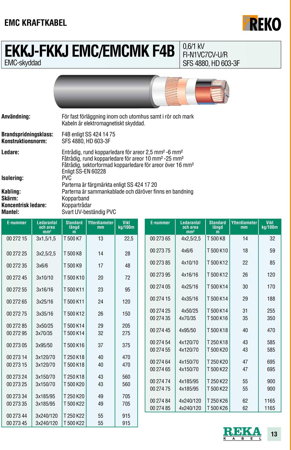 Entrådig, rund kopparledare för areor 2,5 ² -6 ² Fåtrådig, rund kopparledare för areor 10 ² -25 ² Fåtrådig, sektorforad kopparledare för areor över 16 ² Enligt SS-EN 60228 PVC Parterna är färgärkta