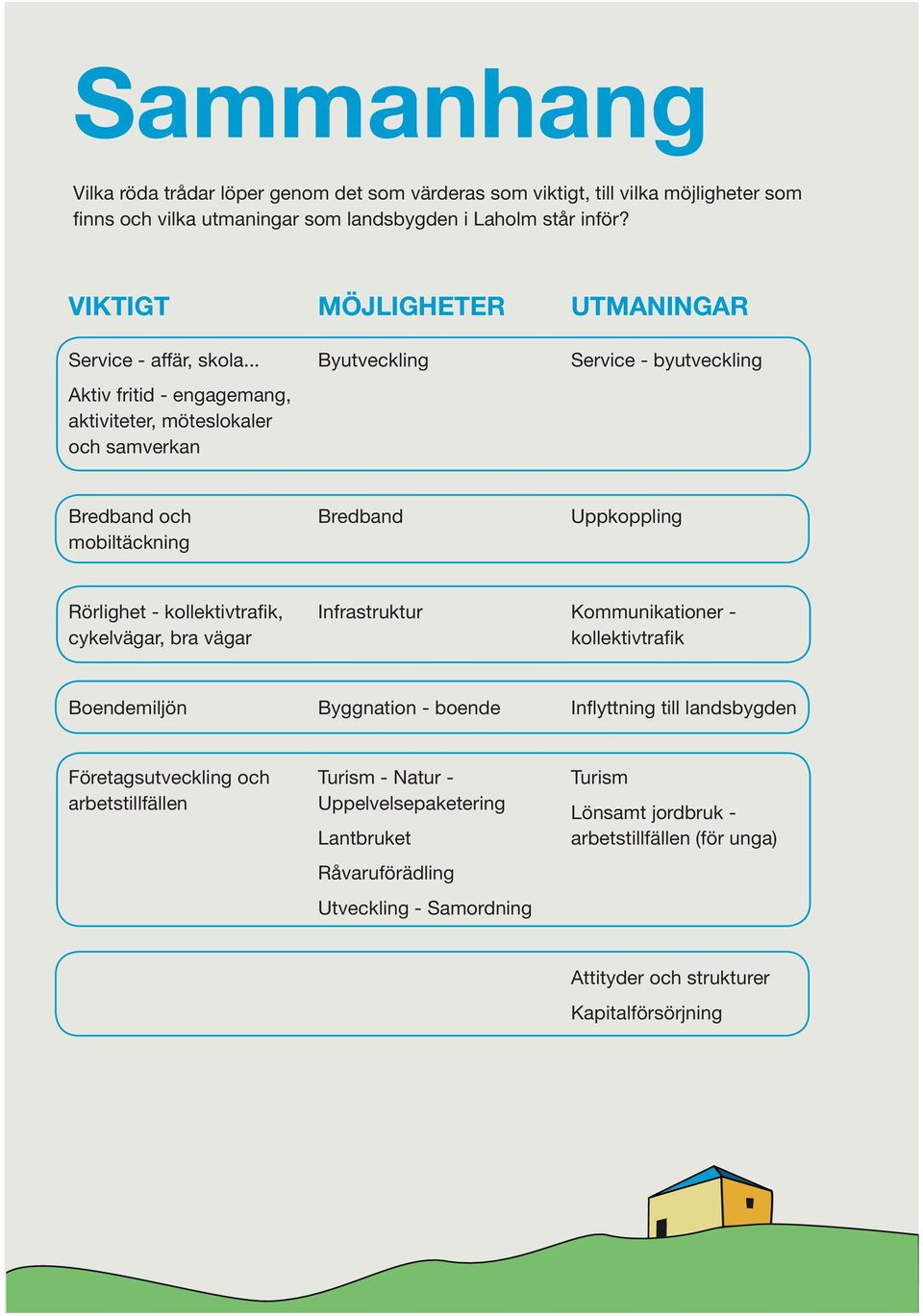 .. Aktiv fritid - engagemang, aktiviteter, möteslokaler och samverkan MÖJLIGHETER Byutveckling UTMANINGAR Service - byutveckling Bredband och mobiltäckning Bredband Uppkoppling Rörlighet -