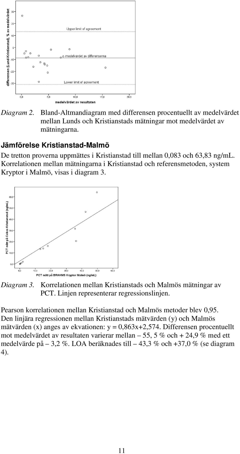 Korrelationen mellan mätningarna i Kristianstad och referensmetoden, system Kryptor i Malmö, visas i diagram 3. Diagram 3. Korrelationen mellan Kristianstads och Malmös mätningar av PCT.