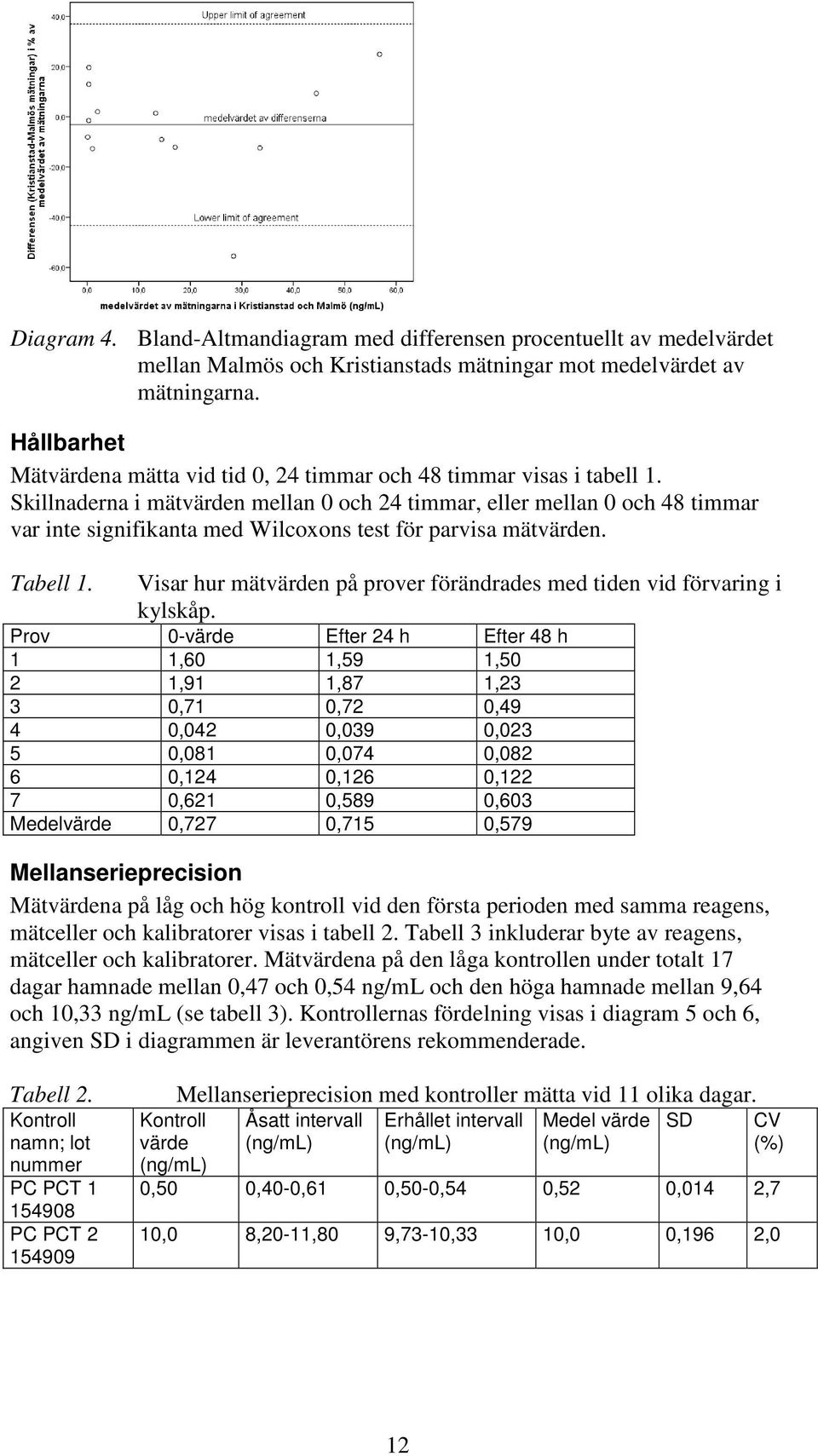 Skillnaderna i mätvärden mellan 0 och 24 timmar, eller mellan 0 och 48 timmar var inte signifikanta med Wilcoxons test för parvisa mätvärden. Tabell 1.