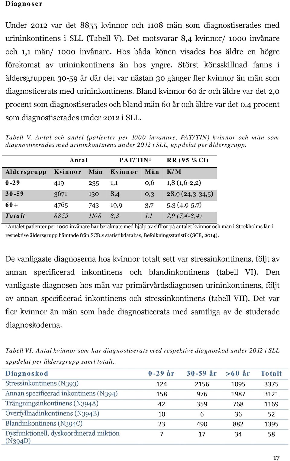 Störst könsskillnad fanns i åldersgruppen 30-59 år där det var nästan 30 gånger fler kvinnor än män som diagnosticerats med urininkontinens.