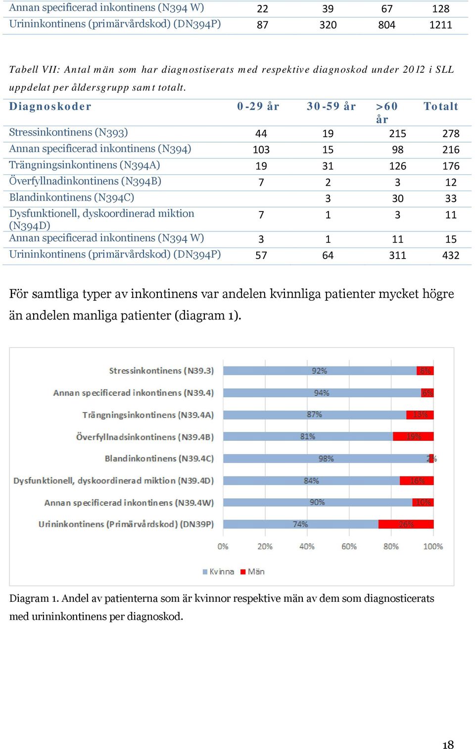 Diagnoskoder 0-29 år 30-59 år >60 Totalt år Stressinkontinens (N393) 44 19 215 278 Annan specificerad inkontinens (N394) 103 15 98 216 Trängningsinkontinens (N394A) 19 31 126 176