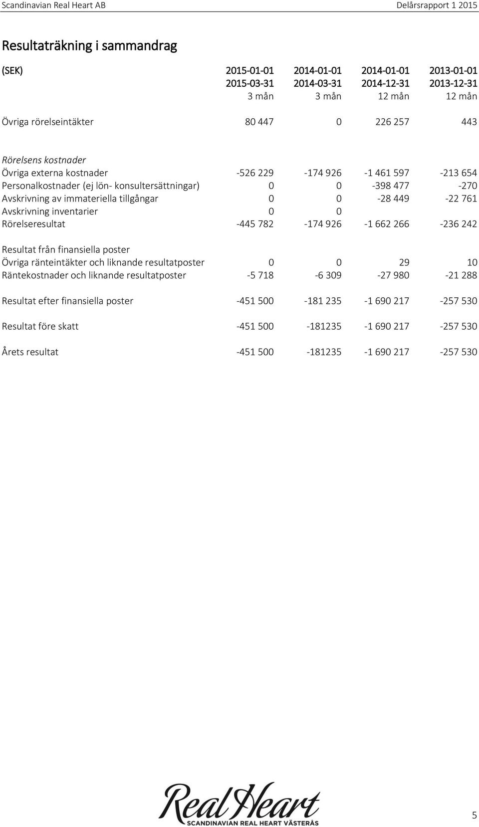 761 Avskrivning inventarier 0 0 Rörelseresultat -445 782-174 926-1 662 266-236 242 Resultat från finansiella poster Övriga ränteintäkter och liknande resultatposter 0 0 29 10 Räntekostnader och