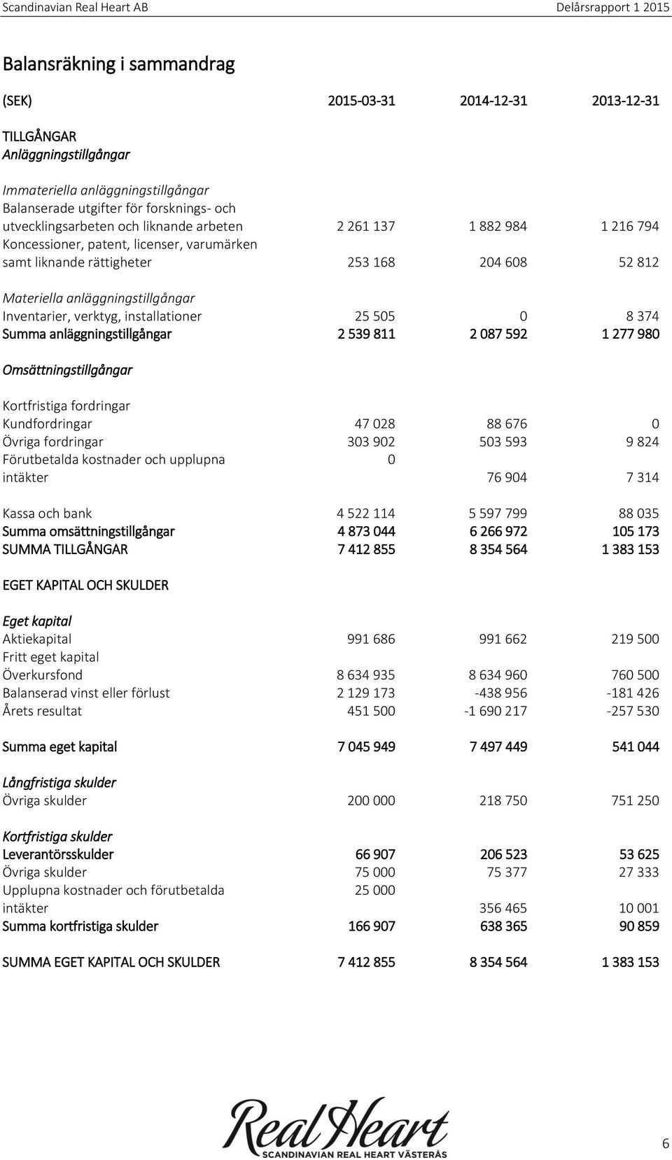 installationer 25 505 0 8 374 Summa anläggningstillgångar 2 539 811 2 087 592 1 277 980 Omsättningstillgångar Kortfristiga fordringar Kundfordringar 47 028 88 676 0 Övriga fordringar 303 902 503 593