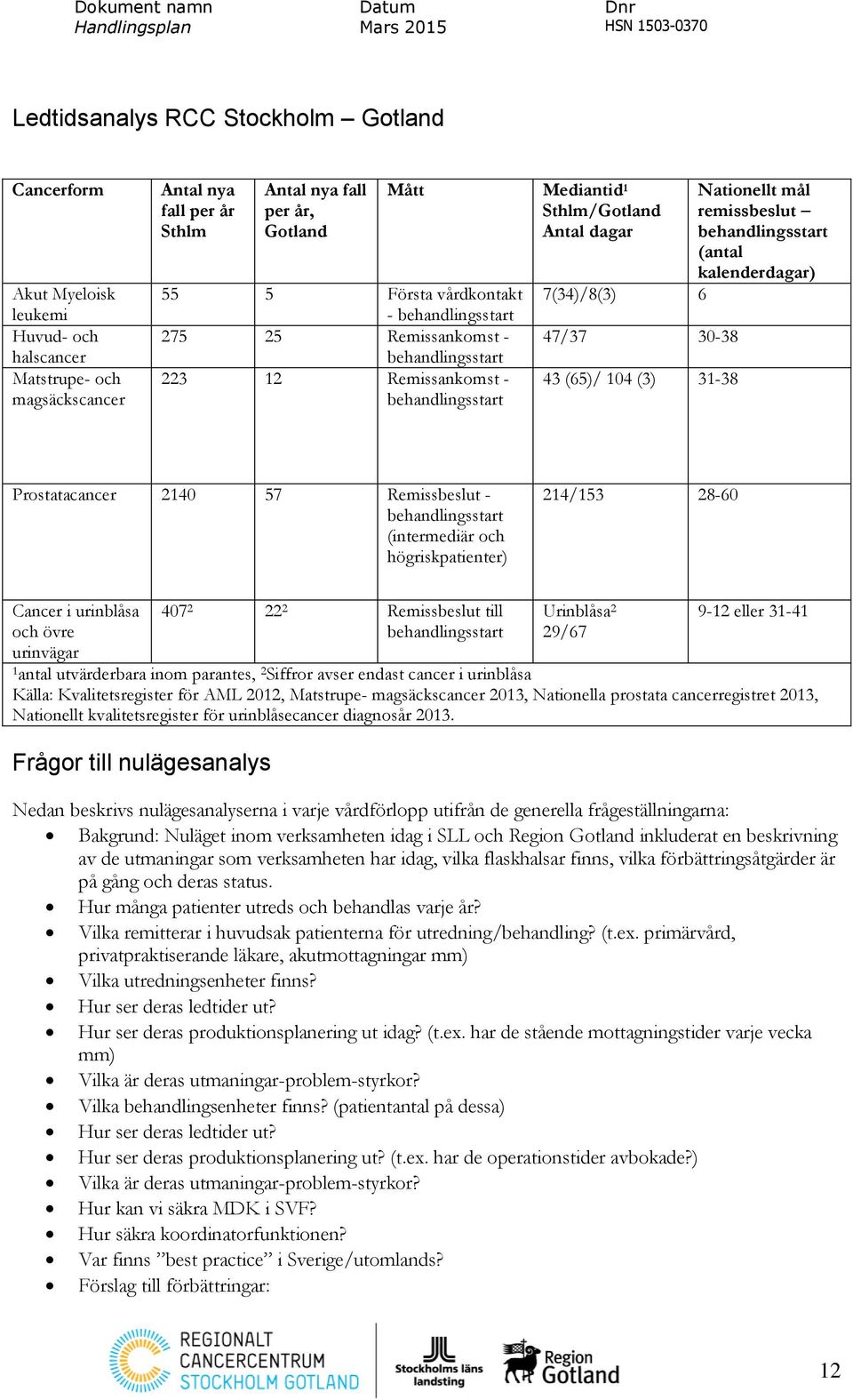 Nationellt mål remissbeslut behandlingsstart (antal kalenderdagar) Prostatacancer 2140 57 Remissbeslut - behandlingsstart (intermediär och högriskpatienter) 214/153 28-60 Cancer i urinblåsa och övre