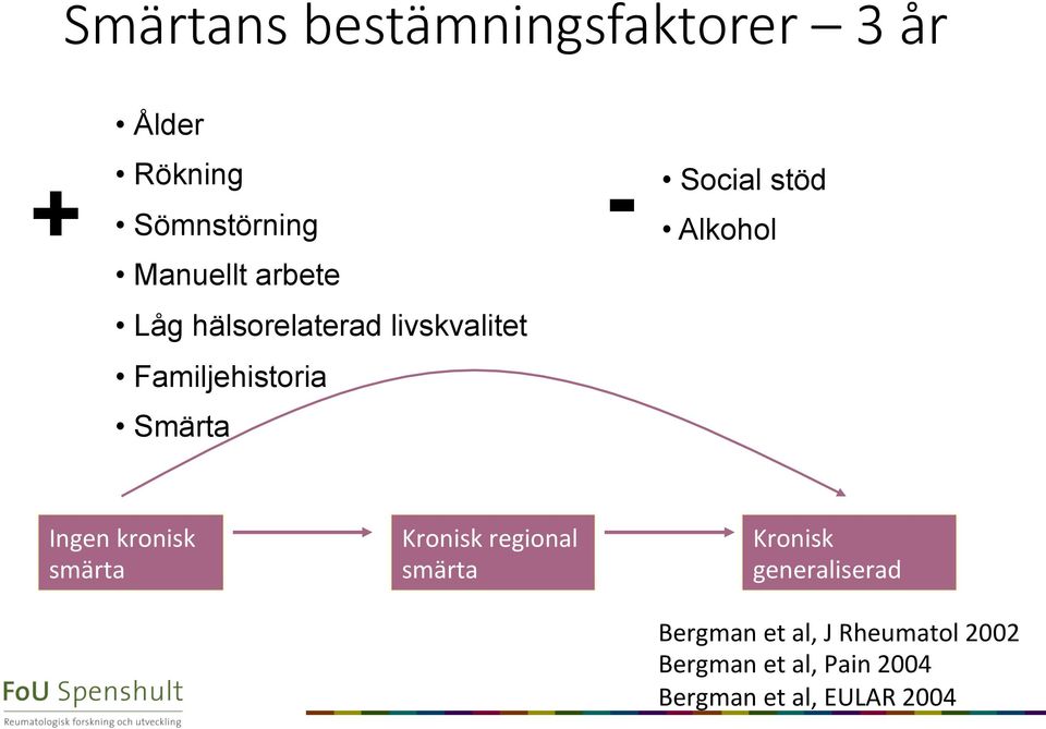 Smärta Ingen kronisk smärta Kronisk regional smärta Kronisk generaliserad