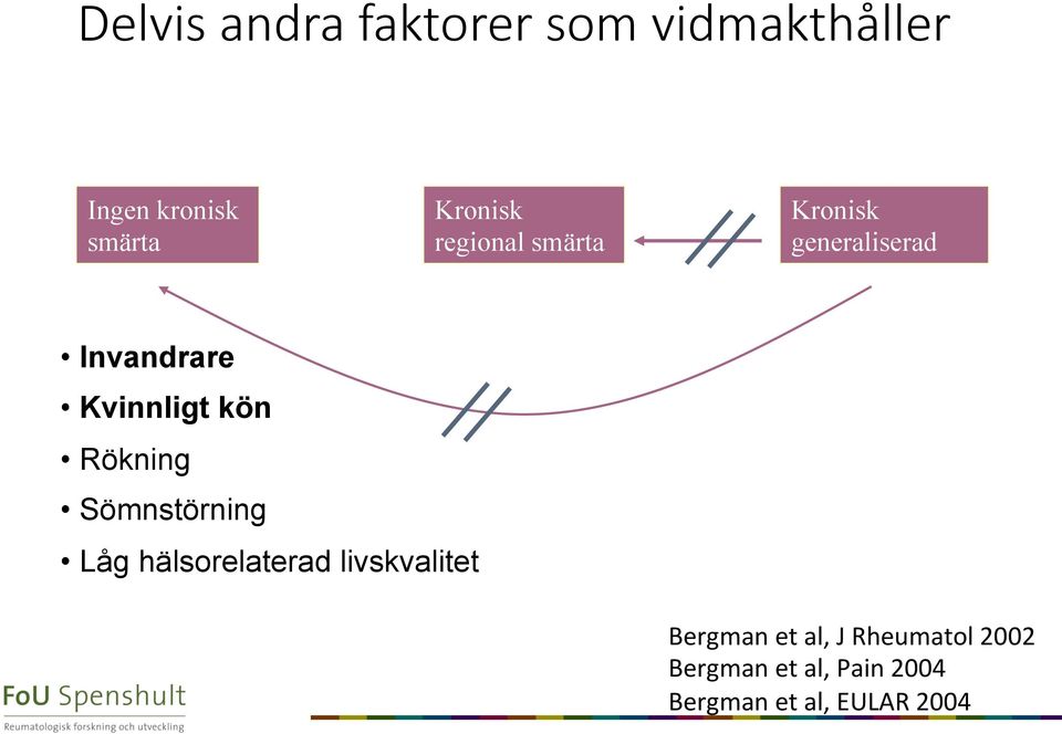 kön Rökning Sömnstörning Låg hälsorelaterad livskvalitet Bergman