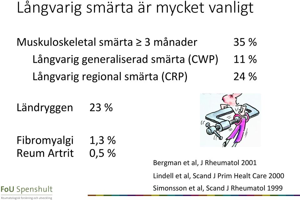 Ländryggen 23 % Fibromyalgi Reum Artrit 1,3 % 0,5 % Bergman et al, J Rheumatol