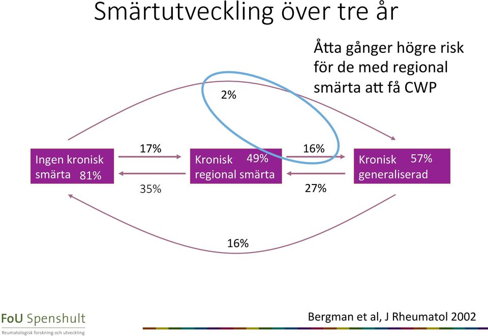 smärta 81% 17% 35% Kronisk 49% regional smärta 16% 27%