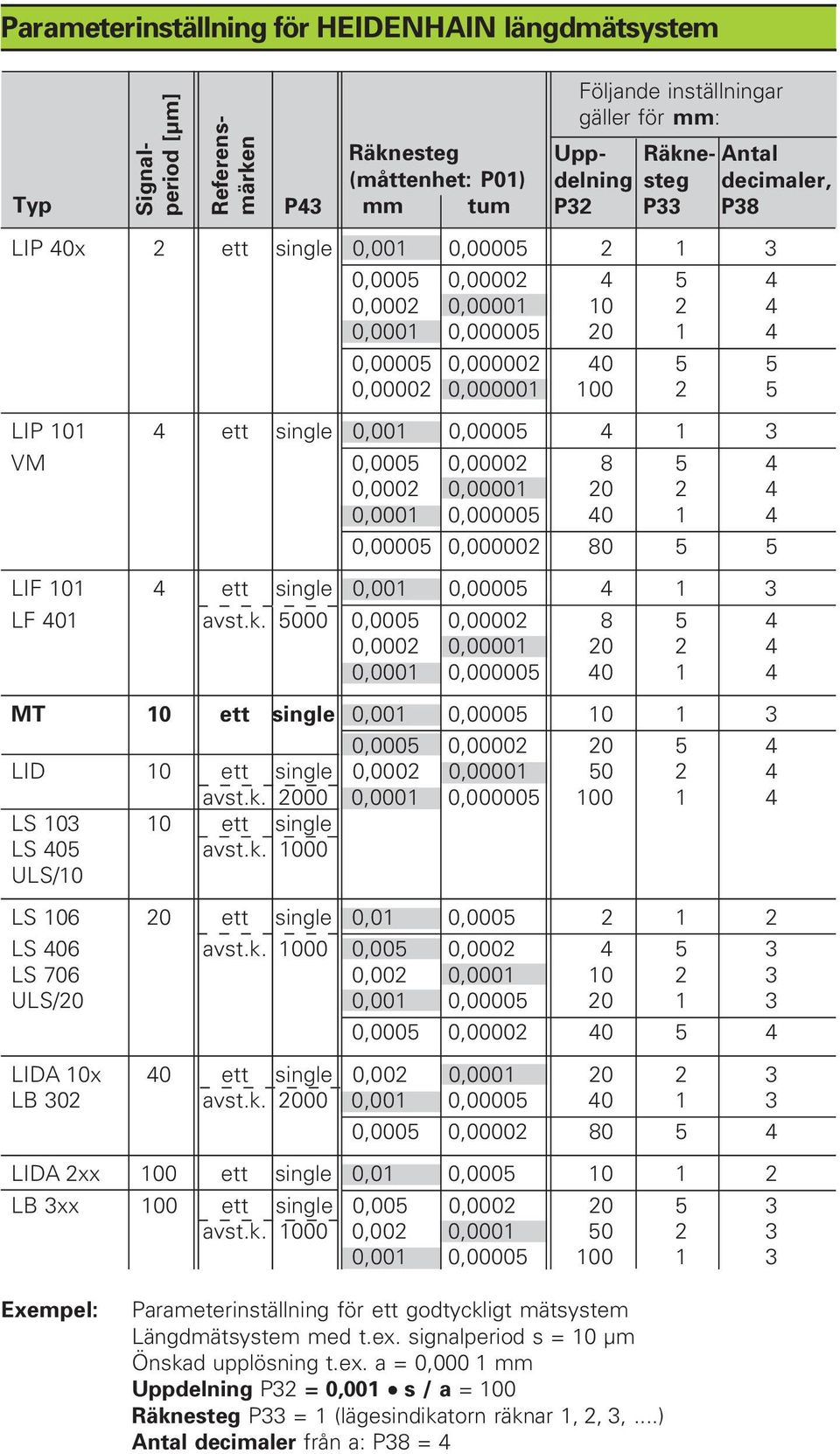 0,00005 4 1 3 VM 0,0005 0,00002 8 5 4 0,0002 0,00001 20 2 4 0,0001 0,000005 40 1 4 0,00005 0,000002 80 5 5 LIF 101 4 ett single 0,001 0,00005 4 1 3 LF 401 avst.k.