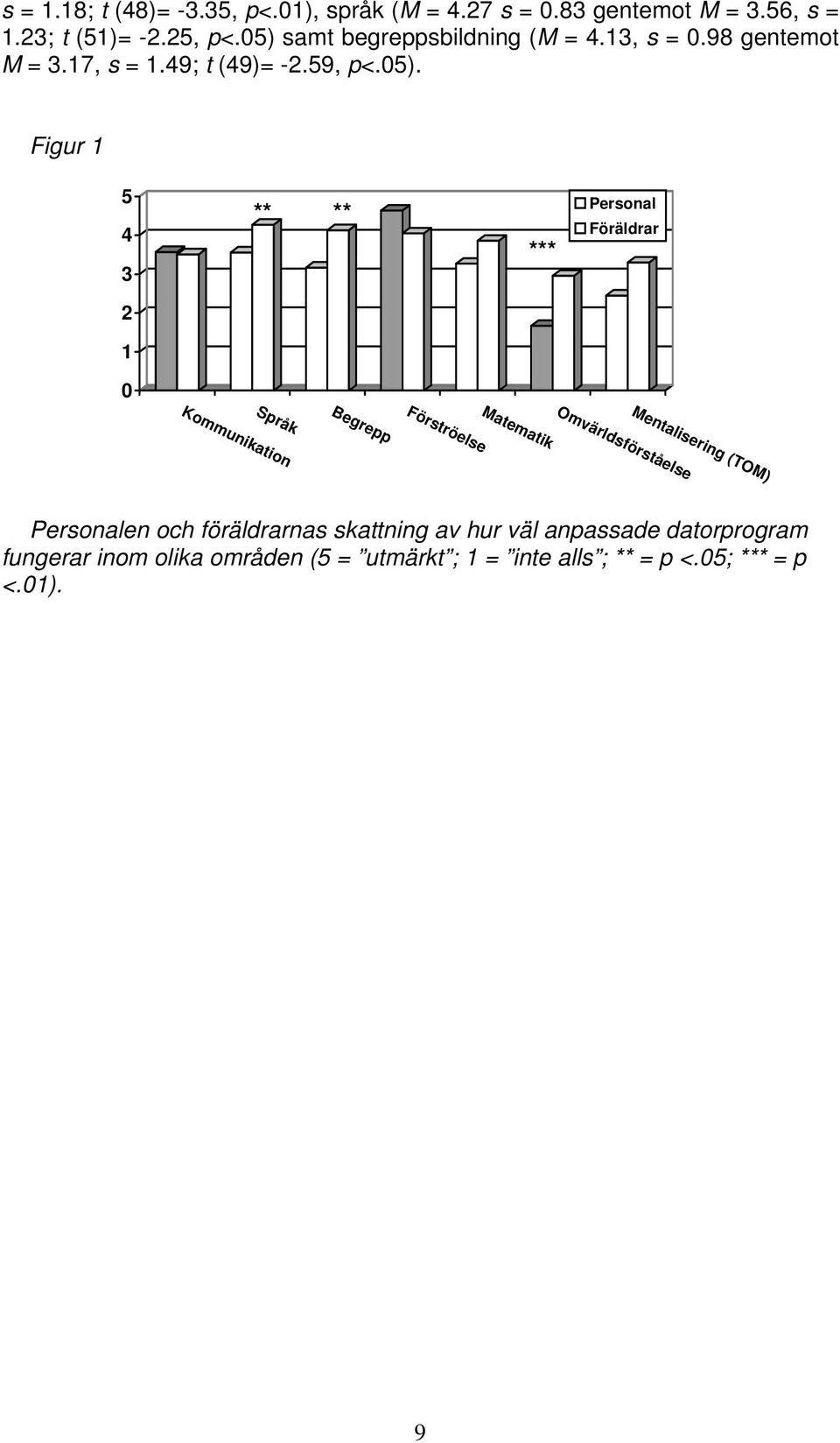 *** Personal Föräldrar 2 1 0 Språk Kommunikation Begrepp Förströelse Matematik Mentalisering (TOM) Omvärldsförståelse