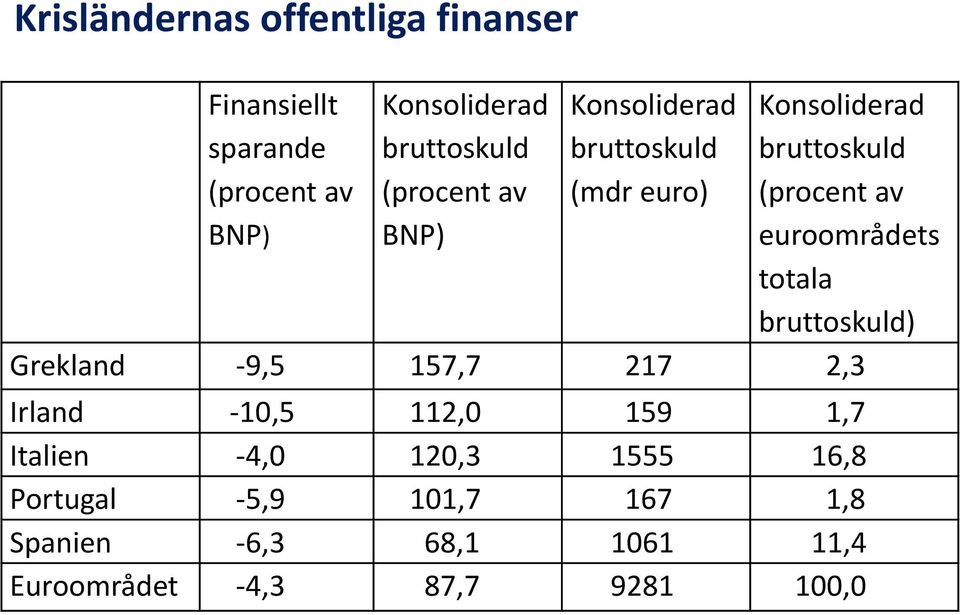 euroområdets totala bruttoskuld) Grekland 9,5 157,7 217 2,3 Irland 10,5 112,0 159 1,7 Italien