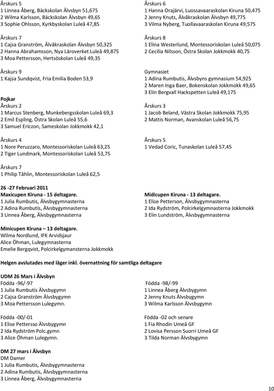 Luleå 50,075 2 Hanna Abrahamsson, Nya Läroverket Luleå 49,875 2 Cecilia Nilsson, Östra Skolan Jokkmokk 40,75 3 Moa Pettersson, Hertsöskolan Luleå 49,35 Årskurs 9 Gymnasiet 1 Kajsa Sundqvist, Fria