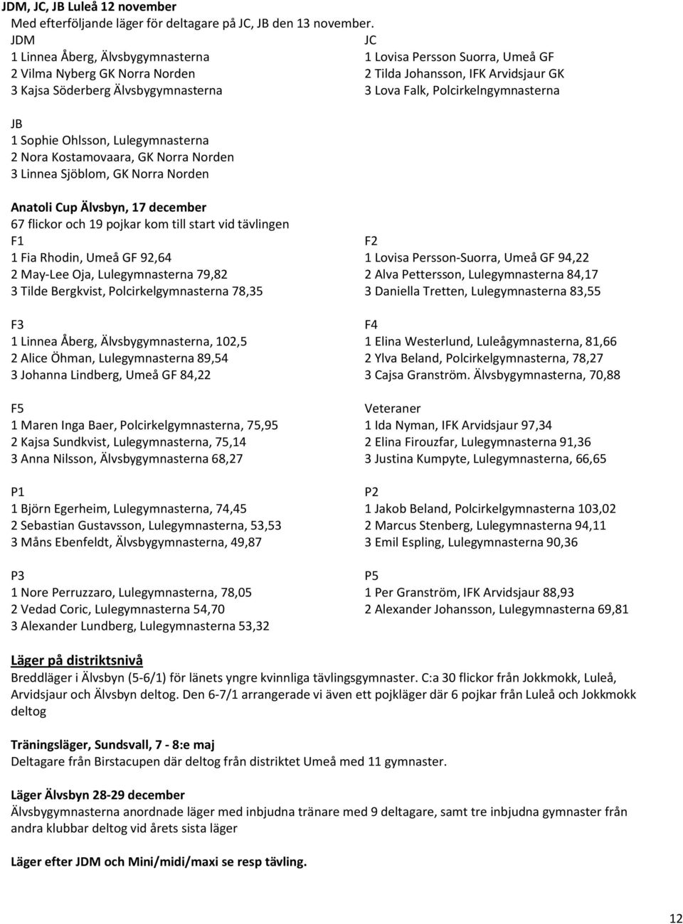 Polcirkelngymnasterna JB 1 Sophie Ohlsson, Lulegymnasterna 2 Nora Kostamovaara, GK Norra Norden 3 Linnea Sjöblom, GK Norra Norden Anatoli Cup Älvsbyn, 17 december 67 flickor och 19 pojkar kom till