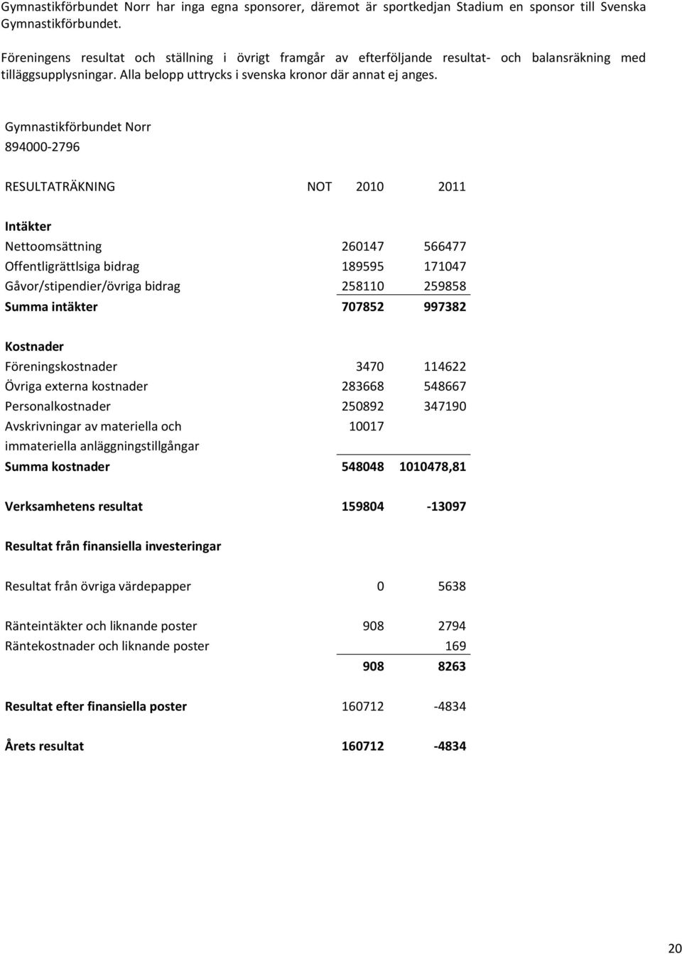 och balansräkning med Gymnastikförbundet Norr 894000-2796 RESULTATRÄKNING NOT 2010 2011 Intäkter Nettoomsättning 260147 566477 Offentligrättlsiga bidrag 189595 171047 Gåvor/stipendier/övriga bidrag