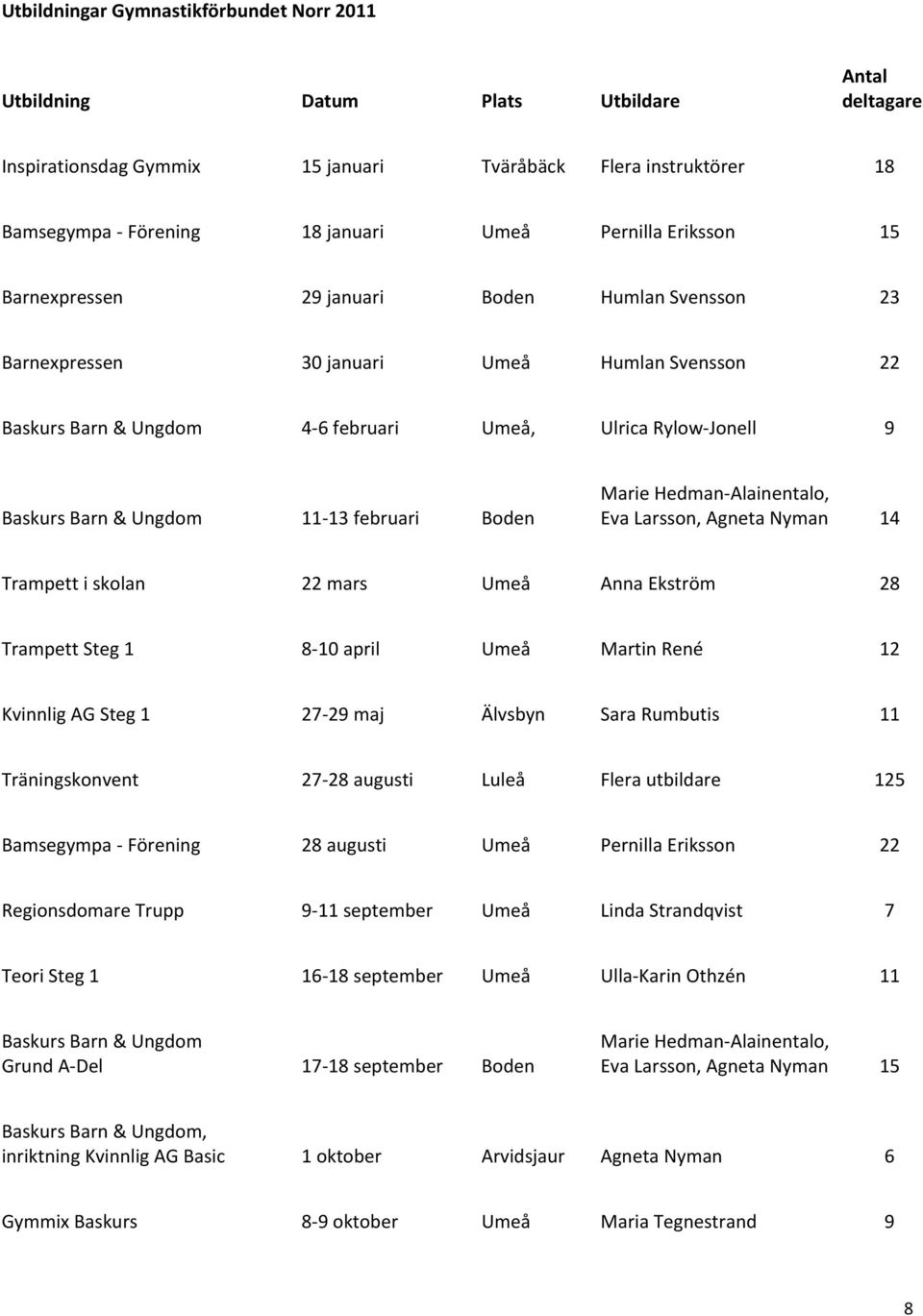 Ungdom 11-13 februari Boden Marie Hedman-Alainentalo, Eva Larsson, Agneta Nyman 14 Trampett i skolan 22 mars Umeå Anna Ekström 28 Trampett Steg 1 8-10 april Umeå Martin René 12 Kvinnlig AG Steg 1