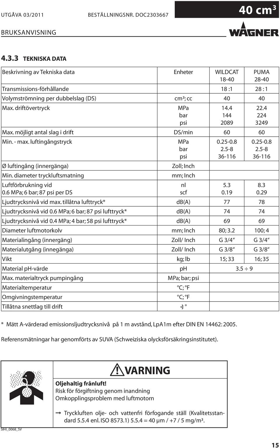 5-8 36-116 0.25-0.8 2.5-8 36-116 Ø luftingång (innergänga) Min. diameter tryckluftsmatning Luftförbrukning vid nl 5.3 8.3 0.6 MPa; 6 bar; 87 psi per DS scf 0.19 0.29 Ljudtrycksnivå vid max.