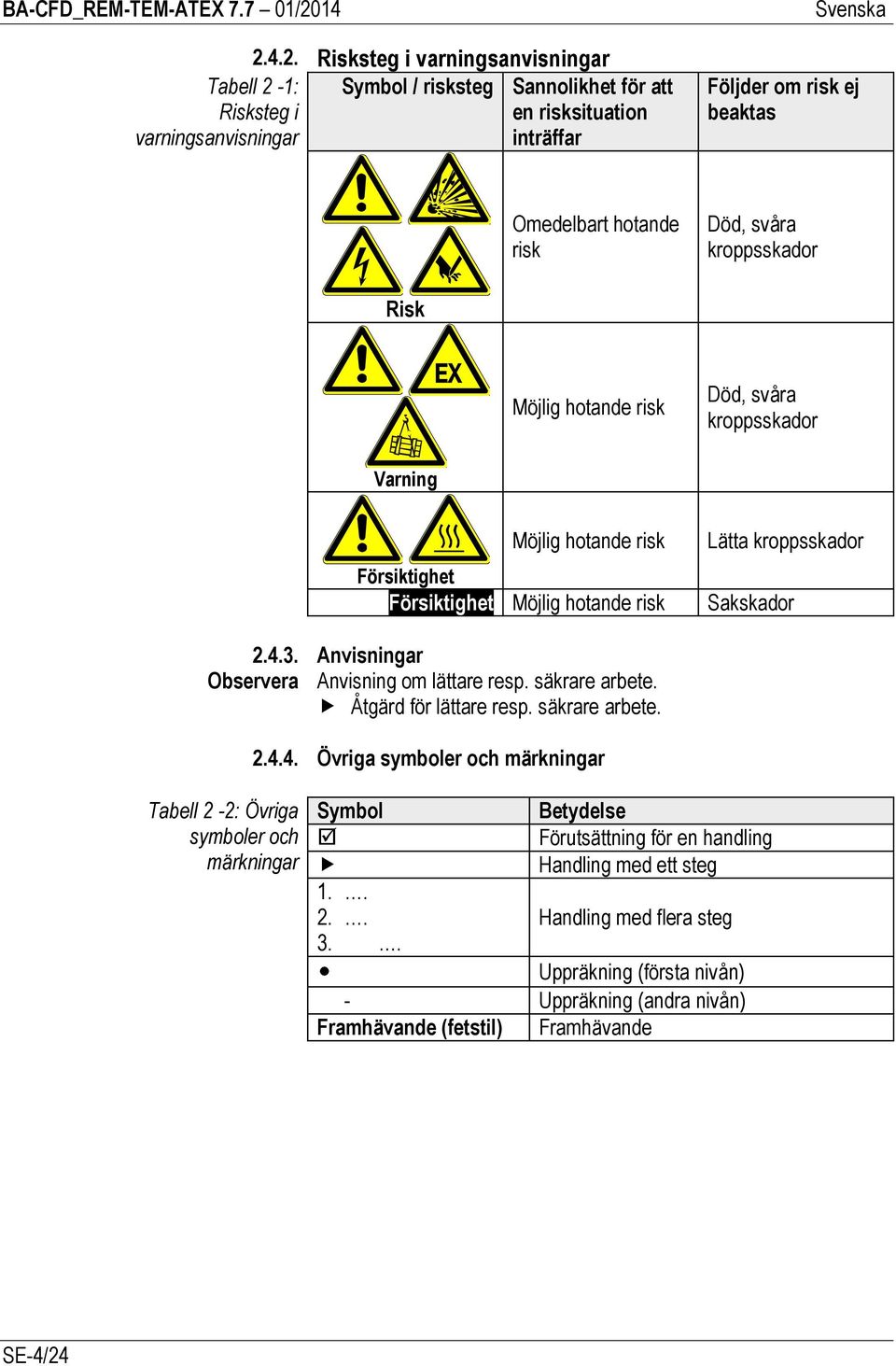 4.2. Risksteg i varningsanvisningar Symbol / risksteg Sannolikhet för att en risksituation inträffar Följder om risk ej beaktas Omedelbart hotande risk Död, svåra kroppsskador Risk