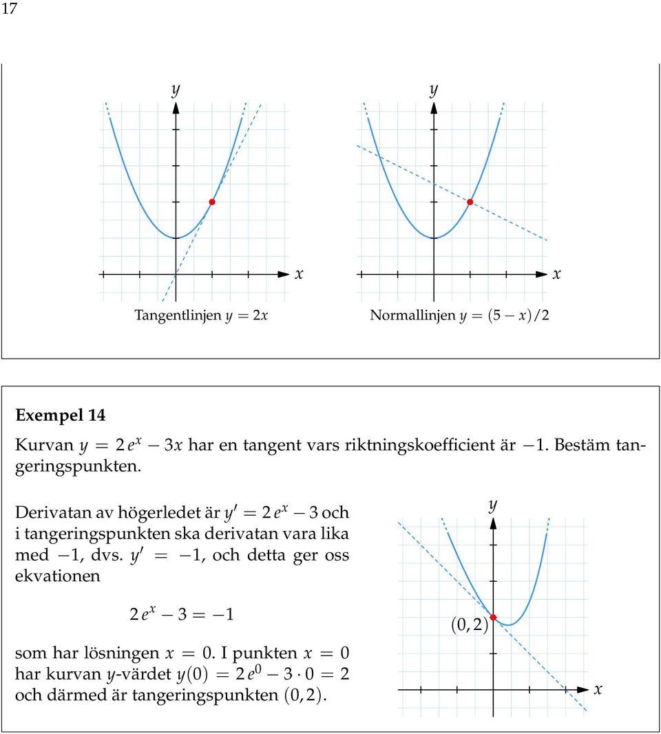 Derivatan av högerledet är y = 2 e 3 och i tangeringspunkten ska derivatan vara lika med, dvs.