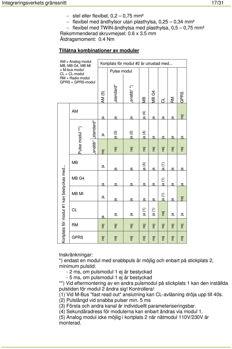 4 Nm Tillåtna kombinationer av moduler AM = Analog modul MB, MB G4, MB MI = M-bus modul CL = CL-modul RM = Radio modul GPRS = GPRS-modul Kortplats för modul #2 är utrustad med.