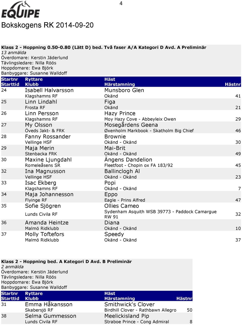 27 My Olsson Mosegårdens Geena Öveds Jakt- & FRK Øxenholm Markbook - Skatholm Big Chief 46 28 Fanny Rossander Brownie Vellinge HSF Okänd - Okänd 30 29 Maja Merin Mai-Brit Stenbacka FRK Okänd - Okänd