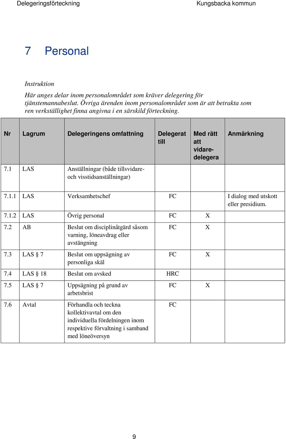 1 LAS Anställningar (både tillsvidareoch visstidsanställningar) Med rätt att vidaredelegera Anmärkning 7.1.1 LAS Verksamhetschef FC I dialog med utskott eller presidium. 7.1.2 LAS Övrig personal FC X 7.