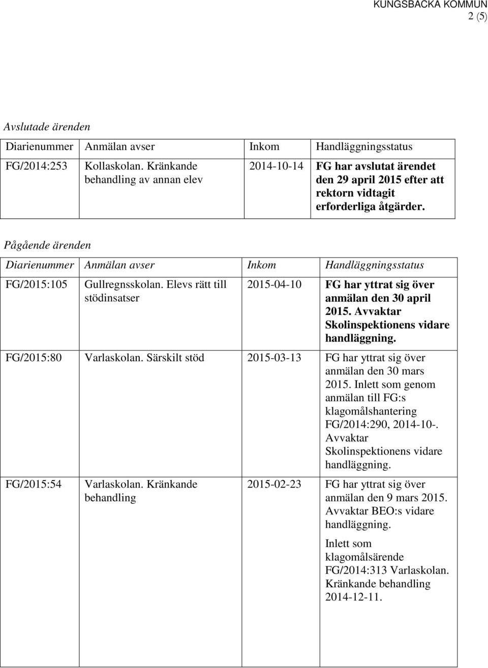 Pågående ärenden Diarienummer Anmälan avser Inkom Handläggningsstatus FG/2015:105 Gullregnsskolan. Elevs rätt till stödinsatser 2015-04-10 FG har yttrat sig över anmälan den 30 april 2015.