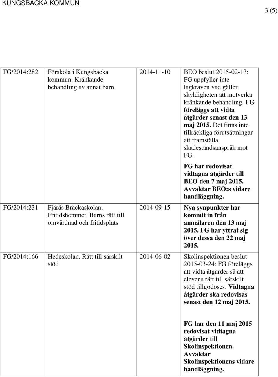 FG föreläggs att vidta åtgärder senast den 13 maj 2015. Det finns inte tillräckliga förutsättningar att framställa skadeståndsanspråk mot FG.