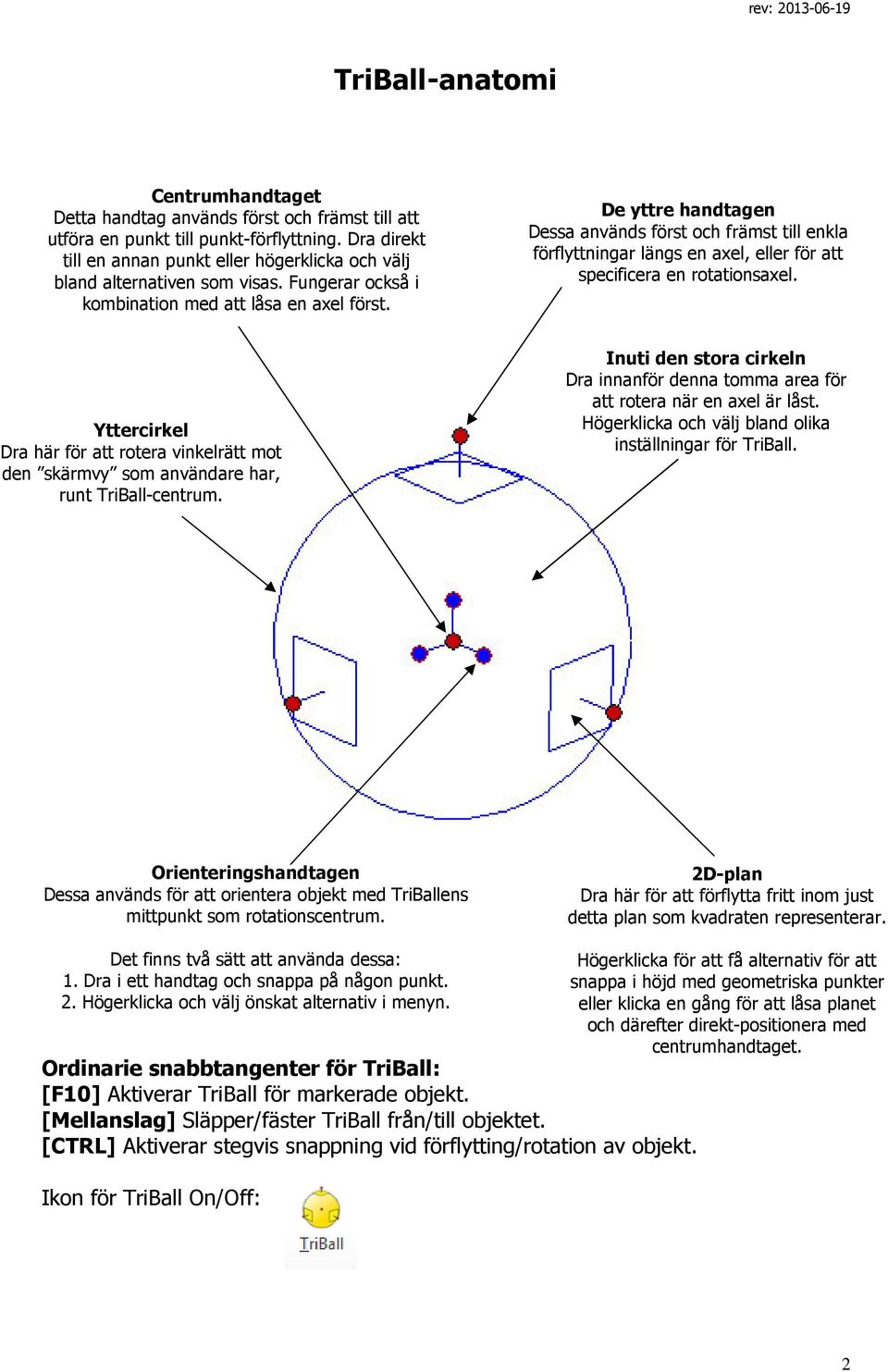 De yttre handtagen Dessa används först och främst till enkla förflyttningar längs en axel, eller för att specificera en rotationsaxel.