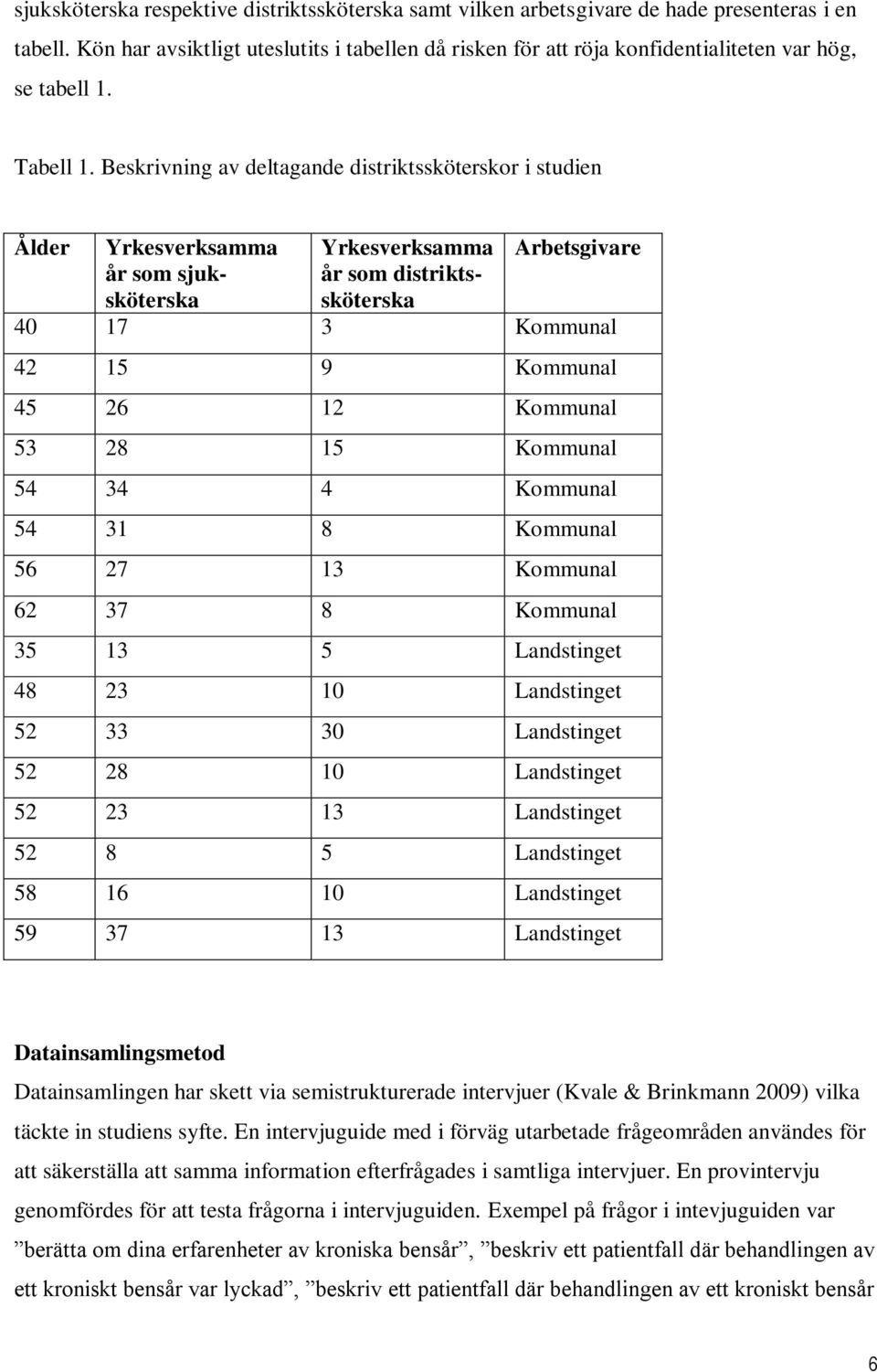 Beskrivning av deltagande distriktssköterskor i studien Ålder Yrkesverksamma år som sjuksköterska Yrkesverksamma år som distriktssköterska Arbetsgivare 40 17 3 Kommunal 42 15 9 Kommunal 45 26 12
