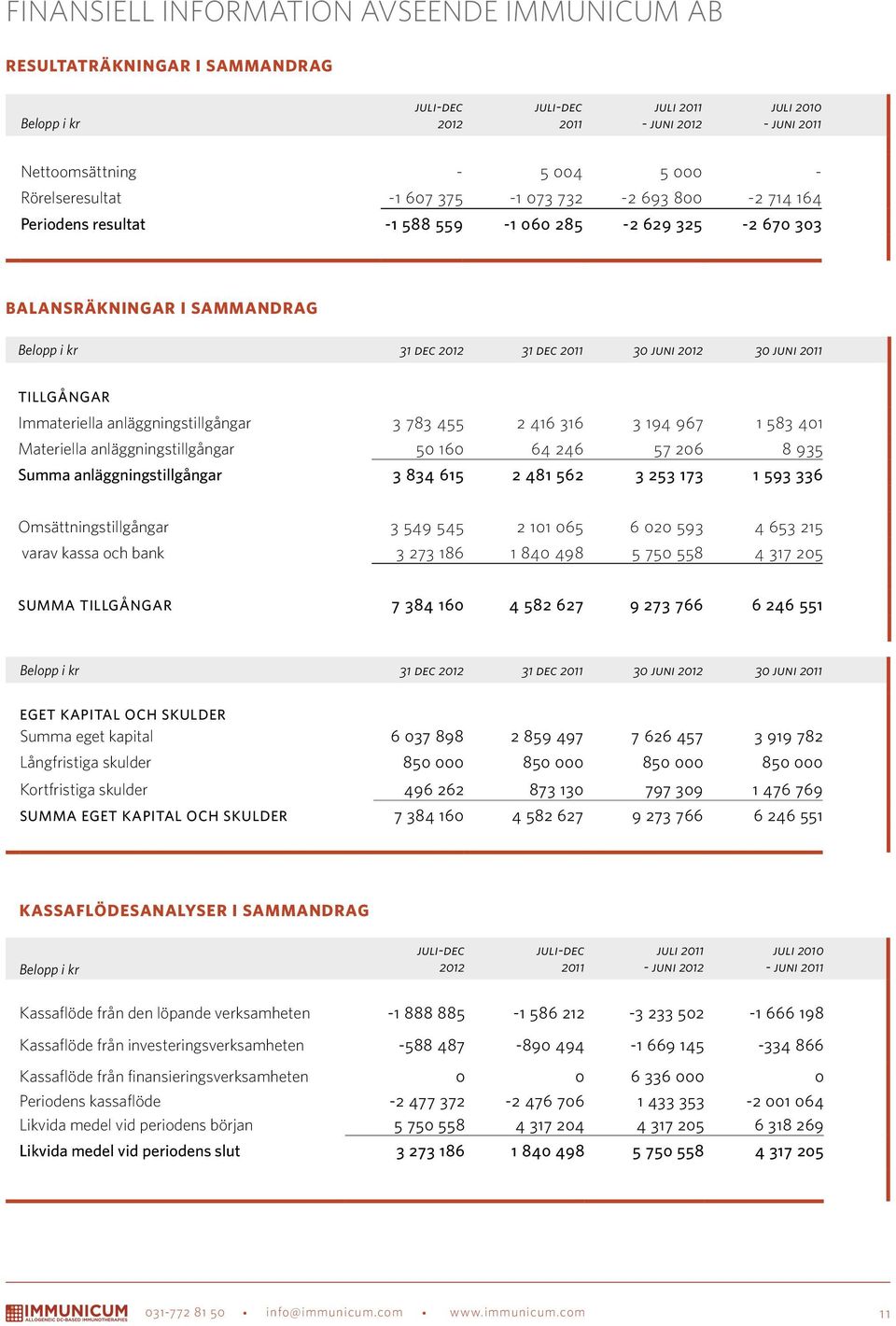 juni 2011 Tillgångar Immateriella anläggningstillgångar 3 783 455 2 416 316 3 194 967 1 583 401 Materiella anläggningstillgångar 50 160 64 246 57 206 8 935 Summa anläggningstillgångar 3 834 615 2 481