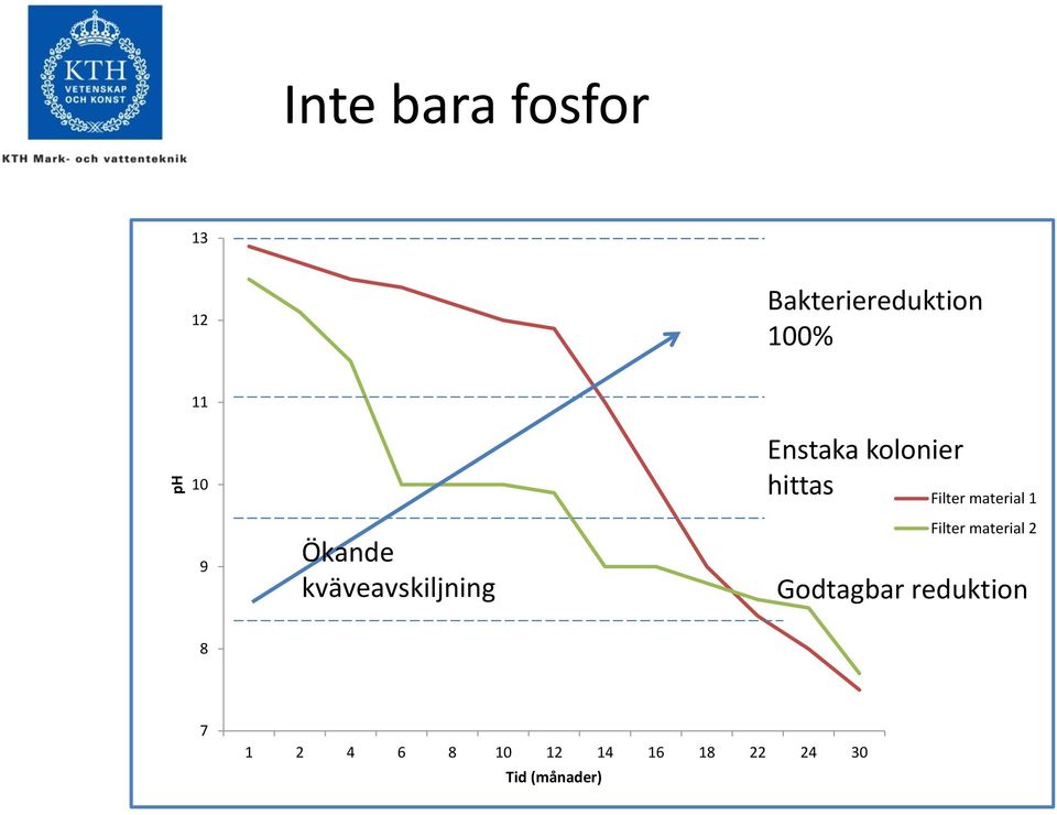 Filter material 1 Filter material 2 Godtagbar