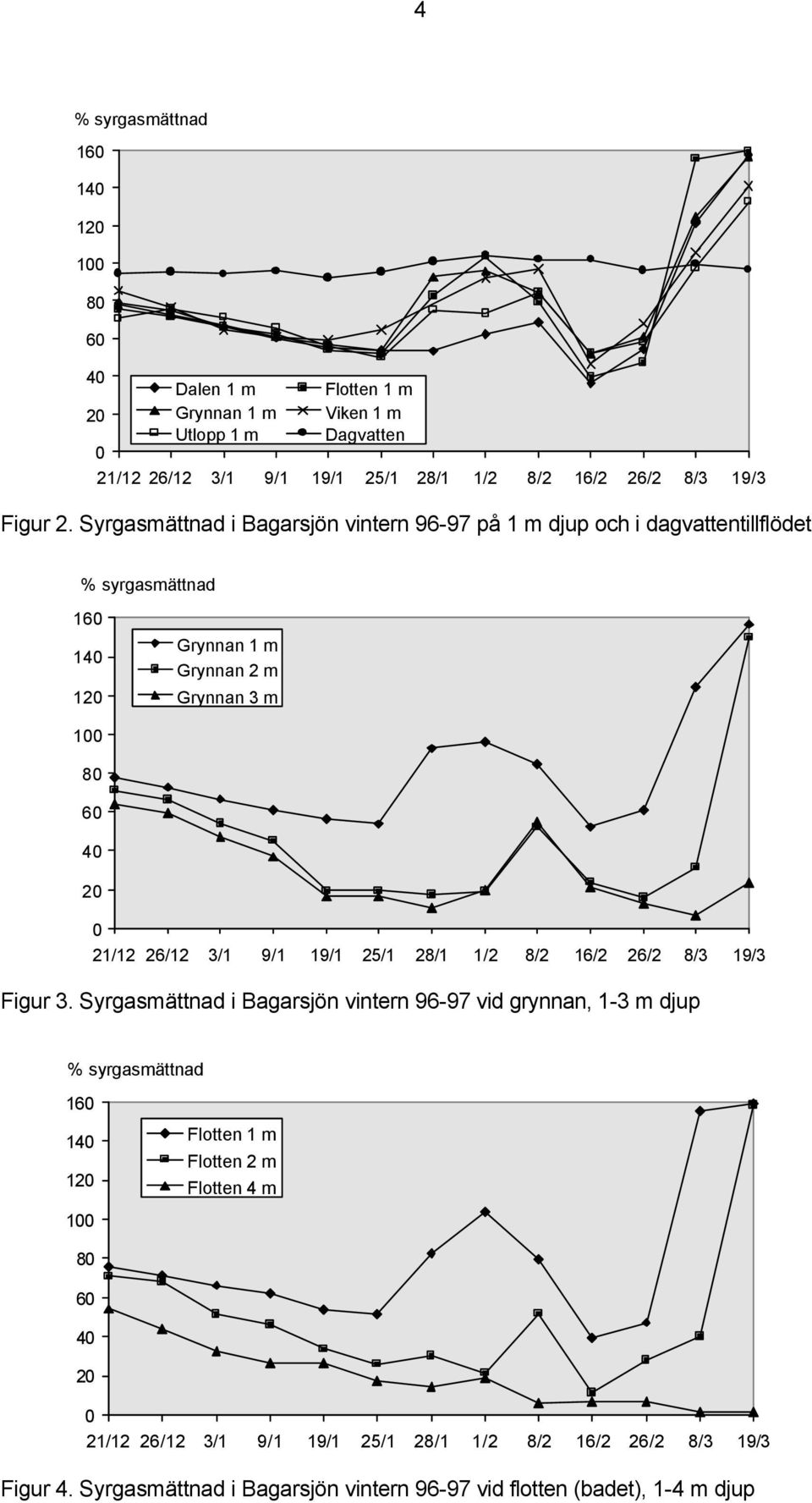 Syrgasmättnad i Bagarsjön vintern 96-97 på 1 m djup och i dagvattentillflödet % syrgasmättnad 160 140 120 Grynnan 1 m Grynnan 2 m Grynnan 3 m 100 80 60 40 20 0 21/12 26/12 3/1