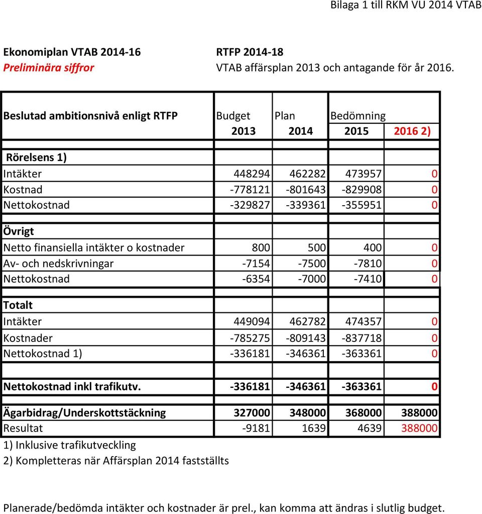 Övrigt Netto finansiella intäkter o kostnader 800 500 400 0 Av- och nedskrivningar -7154-7500 -7810 0 Nettokostnad -6354-7000 -7410 0 Totalt Intäkter 449094 462782 474357 0 Kostnader -785275-809143