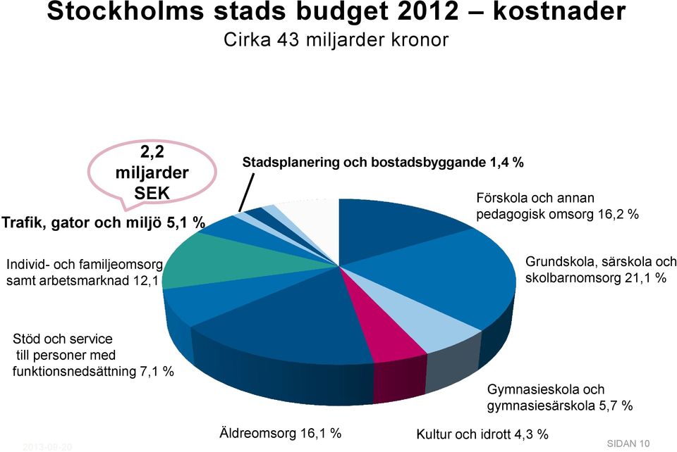 16,2 % Grundskola, särskola och skolbarnomsorg 21,1 % Stöd och service till personer med funktionsnedsättning 7,1 %