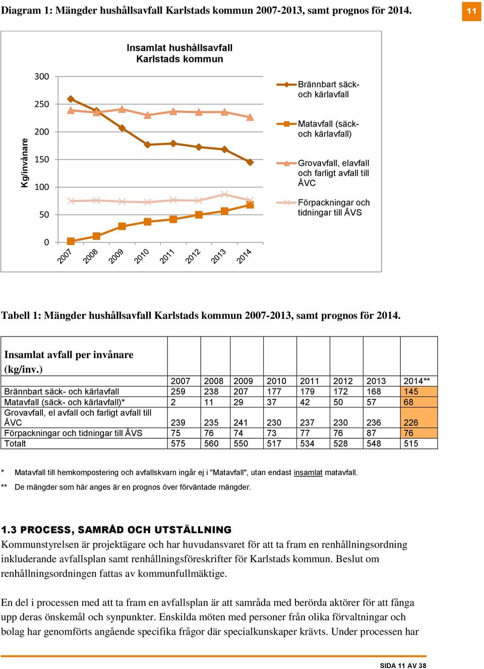 tidningar till ÅVS 0 Tabell 1: Mängder hushållsavfall Karlstads kommun 2007-2013, samt prognos för 2014. Insamlat avfall per invånare (kg/inv.
