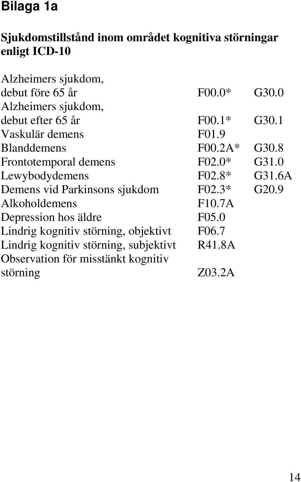 0* G31.0 Lewybodydemens F02.8* G31.6A Demens vid Parkinsons sjukdom F02.3* G20.9 Alkoholdemens F10.7A Depression hos äldre F05.