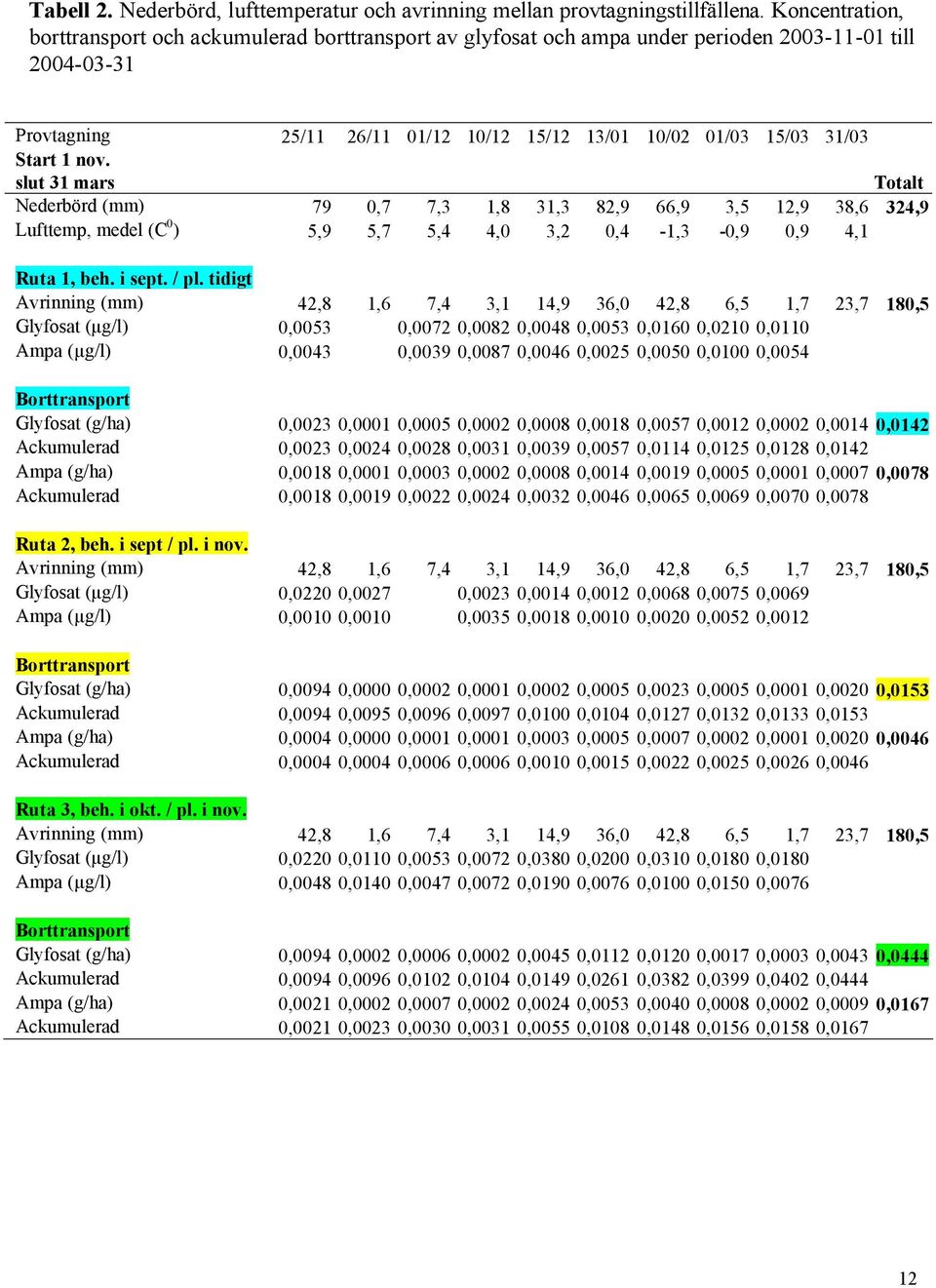 1 nov. slut 31 mars Totalt Nederbörd (mm) 79 0,7 7,3 1,8 31,3 82,9 66,9 3,5 12,9 38,6 324,9 Lufttemp, medel (C 0 ) 5,9 5,7 5,4 4,0 3,2 0,4-1,3-0,9 0,9 4,1 Ruta 1, beh. i sept. / pl.